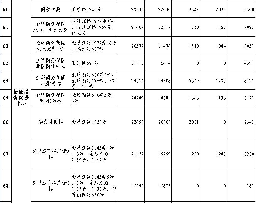 普陀區(qū)樓宇情況表