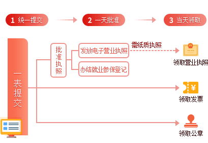 上海注冊公司一網(wǎng)同伴流程圖